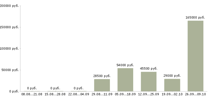 Вакансии заместитель директора Ростов-на-дону - Медиана зарплат заместитель директора Ростов-на-дону за 2 месяца