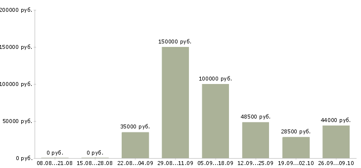 Вакансии заместитель директора по развитию организации Санкт-петербург - Медиана зарплат заместитель директора по развитию организации Санкт-петербург за 2 месяца