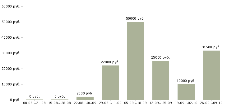 Вакансии заработок в Кургане - Медиана зарплат заработок в Кургане за 2 месяца