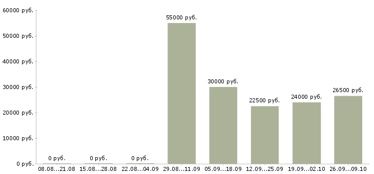 Вакансии инженер конструктор Башкортостан - Медиана зарплат инженер конструктор Башкортостан за 2 месяца