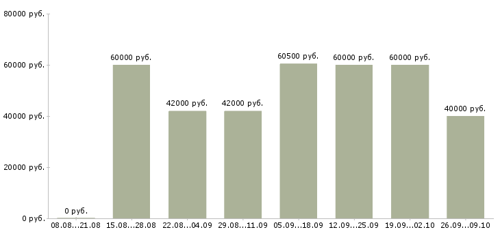 Вакансии инструментальщик в Москве - Медиана зарплат инструментальщик в Москве за 2 месяца