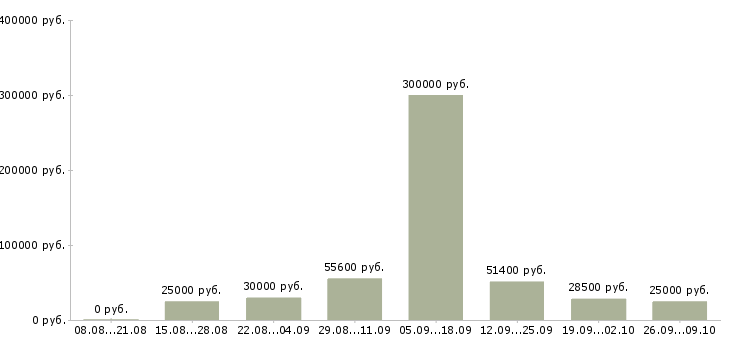 Вакансии кадровик в Смоленске - Медиана зарплат кадровик в Смоленске за 2 месяца