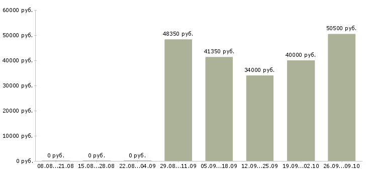 Вакансии кладовщик склада в Подольске - Медиана зарплат кладовщик склада в Подольске за 2 месяца