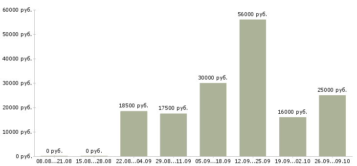 Вакансии консультант в магазин в Иваново - Медиана зарплат консультант в магазин в Иваново за 2 месяца