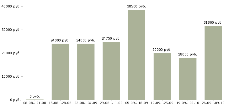 Вакансии косметик в Красноярске - Медиана зарплат косметик в Красноярске за 2 месяца