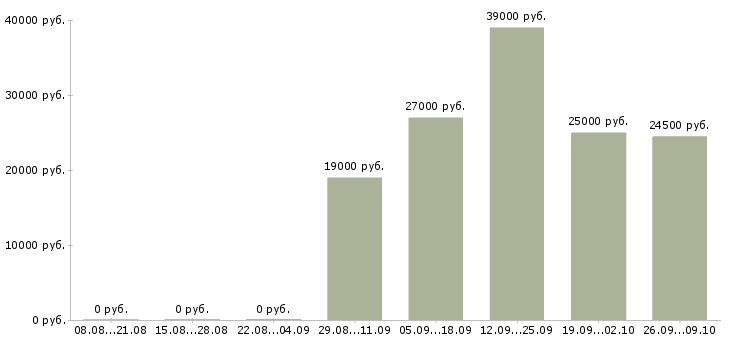 Вакансии красота в Тюмени - Медиана зарплат красота в Тюмени за 2 месяца