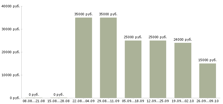Вакансии креативный менеджер в Челябинске - Медиана зарплат креативный менеджер в Челябинске за 2 месяца
