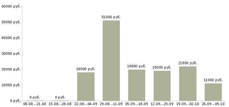 Вакансии кухонный работник Санкт-петербург - Медиана зарплат кухонный работник Санкт-петербург за 2 месяца
