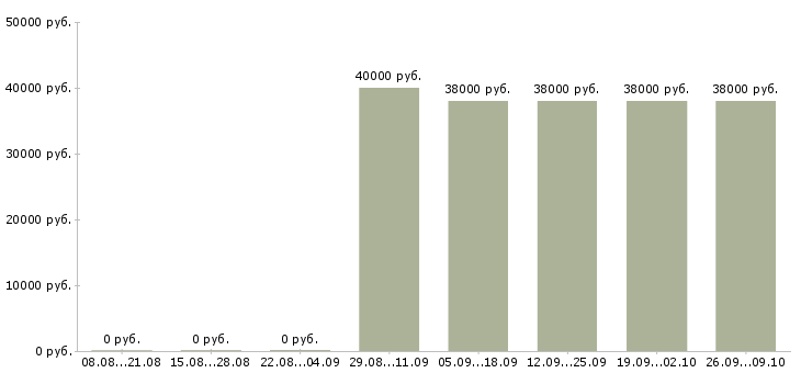 Вакансии личный водитель руководителя Башкортостан - Медиана зарплат личный водитель руководителя Башкортостан за 2 месяца