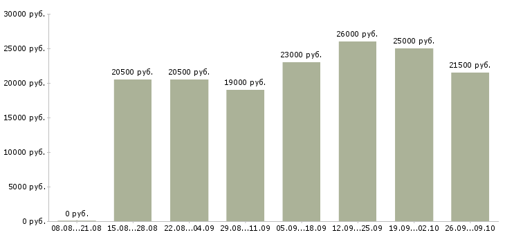 Вакансии мамам в Оренбурге - Медиана зарплат мамам в Оренбурге за 2 месяца