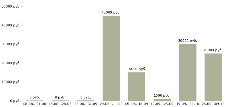 Вакансии маникюр в Екатеринбурге - Медиана зарплат маникюр в Екатеринбурге за 2 месяца