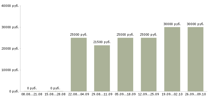 Вакансии менеджер интернет магазина в Липецке - Медиана зарплат менеджер интернет магазина в Липецке за 2 месяца