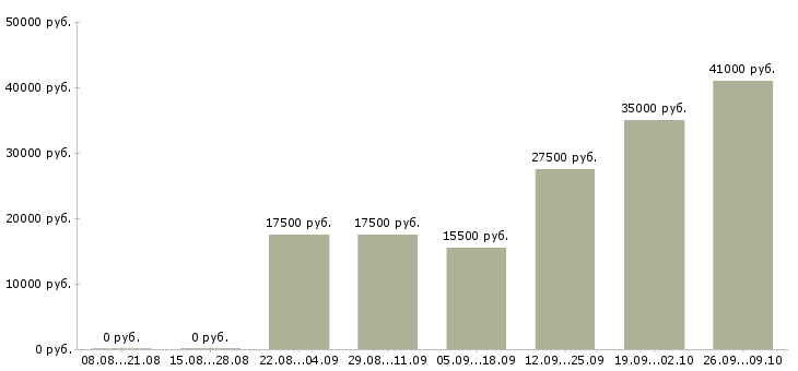Вакансии менеджер по подбору в Вологде - Медиана зарплат менеджер по подбору в Вологде за 2 месяца