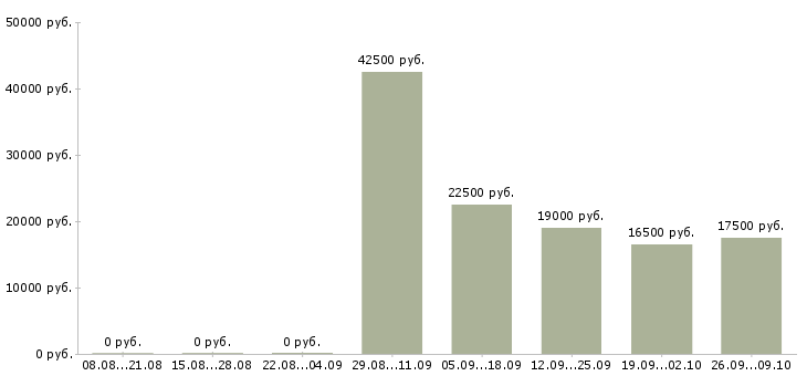 Вакансии менеджер по подбору персонала в Барнауле - Медиана зарплат менеджер по подбору персонала в Барнауле за 2 месяца