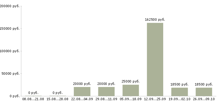 Вакансии менеджер по работе с кандидатами в Чебоксарах - Медиана зарплат менеджер по работе с кандидатами в Чебоксарах за 2 месяца