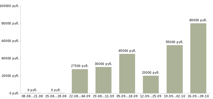 Вакансии менеджер по развитию бизнеса в Саратове - Медиана зарплат менеджер по развитию бизнеса в Саратове за 2 месяца