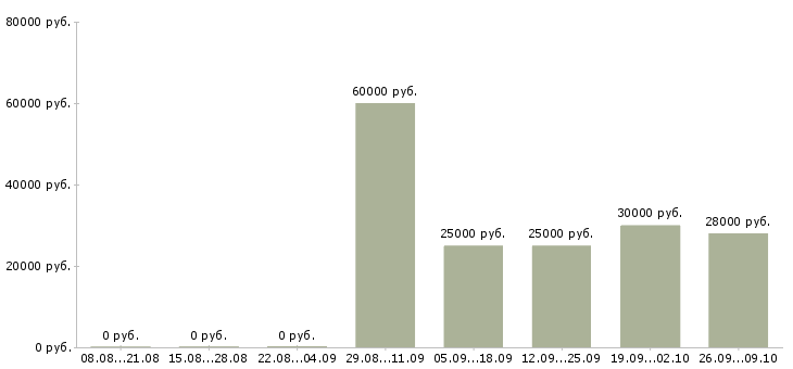 Вакансии менеджер подбора Карелия - Медиана зарплат менеджер подбора Карелия за 2 месяца