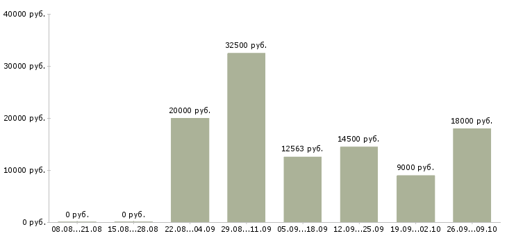 Вакансии менеджер рекламы в Калуге - Медиана зарплат менеджер рекламы в Калуге за 2 месяца