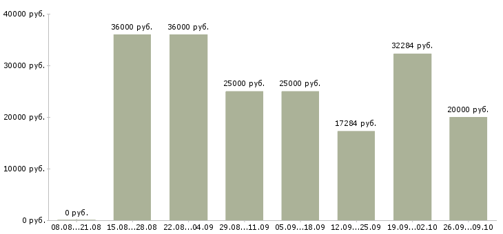 Вакансии менеджер склада в Тюмени - Медиана зарплат менеджер склада в Тюмени за 2 месяца