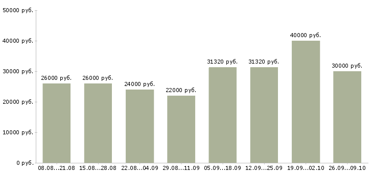 Вакансии менеджеры по маркетингу в Волгограде - Медиана зарплат менеджеры по маркетингу в Волгограде за 2 месяца