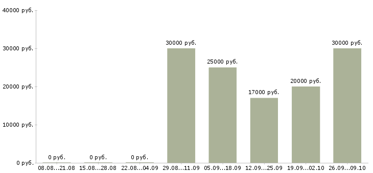 Вакансии молодой специалист в Ярославле - Медиана зарплат молодой специалист в Ярославле за 2 месяца