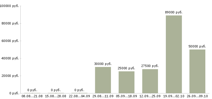 Вакансии монтажник трубопроводов Татарстан - Медиана зарплат монтажник трубопроводов Татарстан за 2 месяца