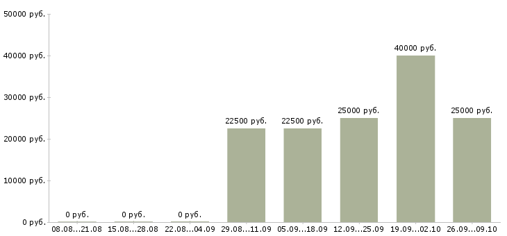 Вакансии на дому по интернету в Абакане - Медиана зарплат на дому по интернету в Абакане за 2 месяца