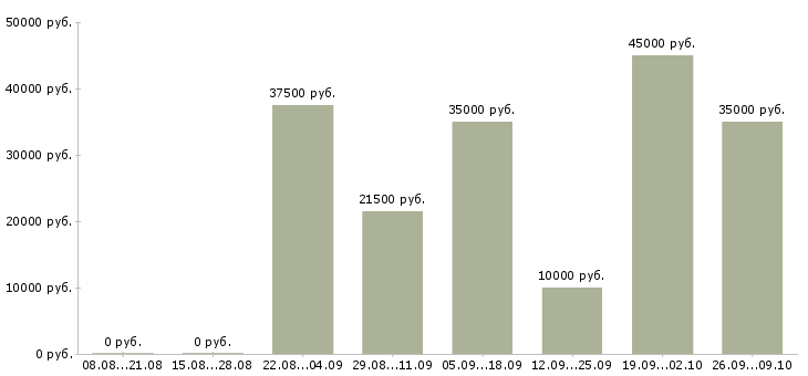 Вакансии наставник в Ижевске - Медиана зарплат наставник в Ижевске за 2 месяца