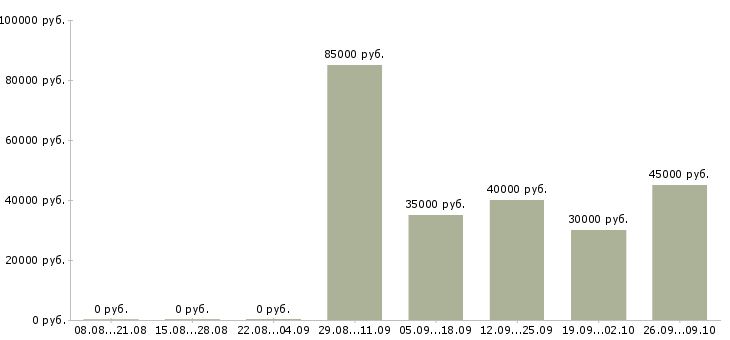 Вакансии не сложная работа в Ульяновске - Медиана зарплат не сложная работа в Ульяновске за 2 месяца