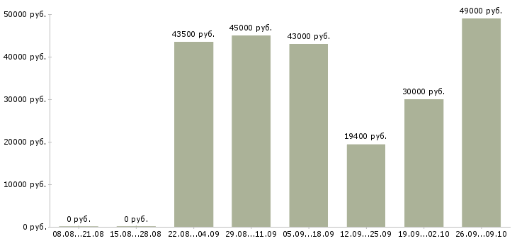Вакансии ночью в Курске - Медиана зарплат ночью в Курске за 2 месяца