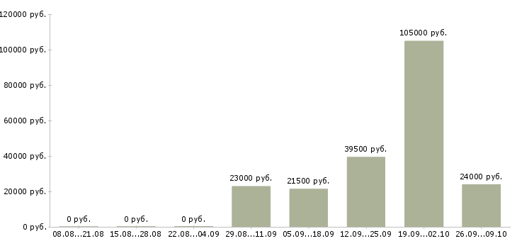 Вакансии нужны рабочие в Калуге - Медиана зарплат нужны рабочие в Калуге за 2 месяца