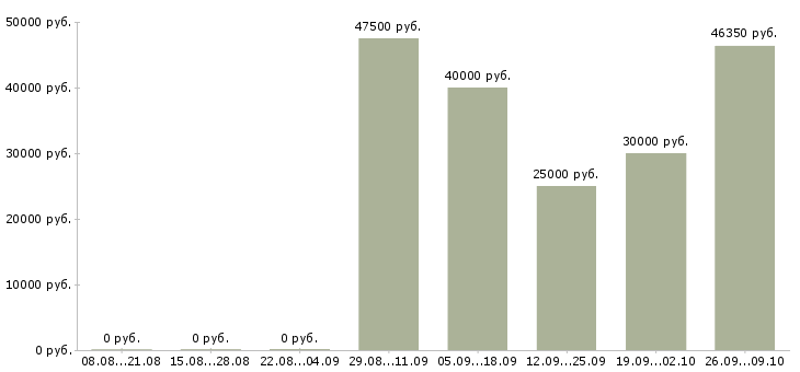 Вакансии обучение бизнесу в Саранске - Медиана зарплат обучение бизнесу в Саранске за 2 месяца