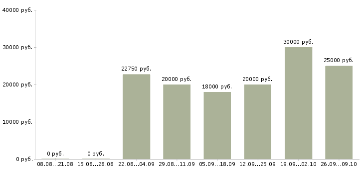 Вакансии оператор магазина Татарстан - Медиана зарплат оператор магазина Татарстан за 2 месяца