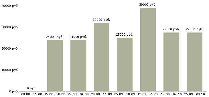 Вакансии оператор на телефон в Балашихе - Медиана зарплат оператор на телефон в Балашихе за 2 месяца