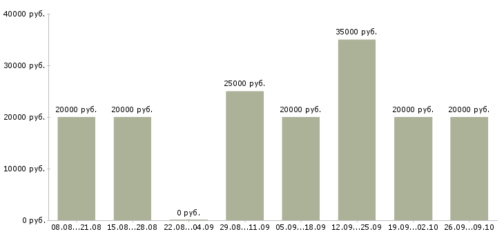 Вакансии оператор сайта в Челябинске - Медиана зарплат оператор сайта в Челябинске за 2 месяца