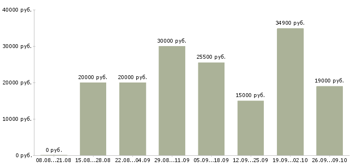 Вакансии оператор смены в Красноярске - Медиана зарплат оператор смены в Красноярске за 2 месяца