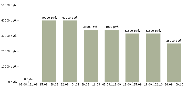 Вакансии оператора связи в Владивостоке - Медиана зарплат оператора связи в Владивостоке за 2 месяца