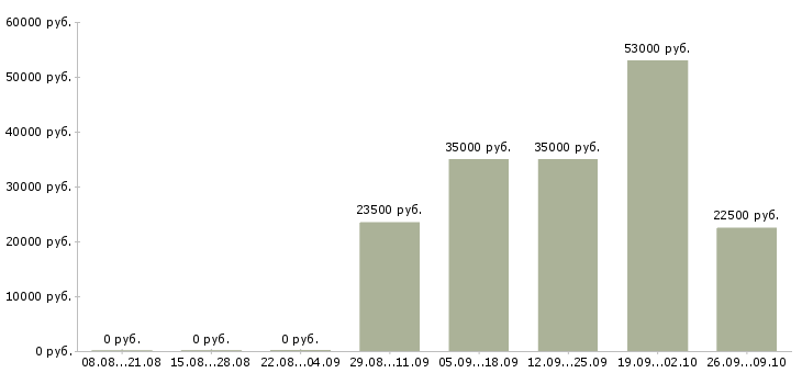 Вакансии отдел кадров в Волгограде - Медиана зарплат отдел кадров в Волгограде за 2 месяца