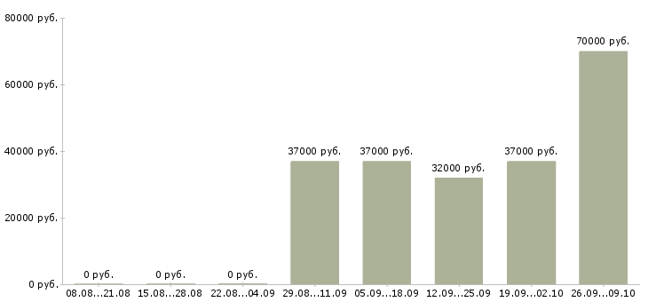 Вакансии охрана вахта в Красноярске - Медиана зарплат охрана вахта в Красноярске за 2 месяца