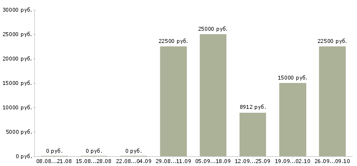 Вакансии педагог в Саратове - Медиана зарплат педагог в Саратове за 2 месяца