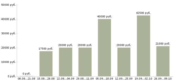 Вакансии персонал в Коломне - Медиана зарплат персонал в Коломне за 2 месяца
