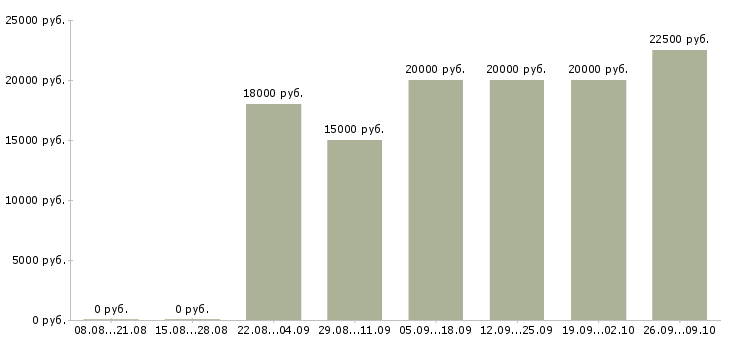 Вакансии по совмещению в Пскове - Медиана зарплат по совмещению в Пскове за 2 месяца