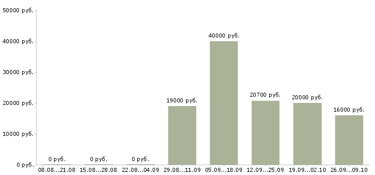 Вакансии подработка Набережные челны - Медиана зарплат подработка Набережные челны за 2 месяца