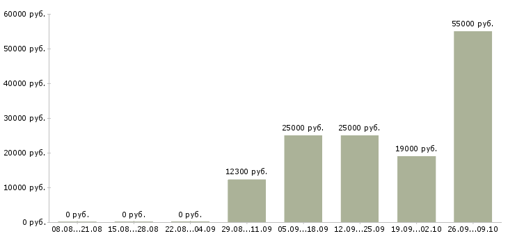 Вакансии подработка дома Йошкар-ола - Медиана зарплат подработка дома Йошкар-ола за 2 месяца