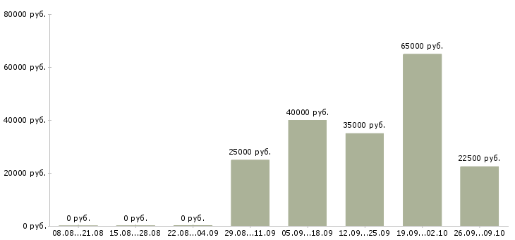 Вакансии пожарные в Красноярске - Медиана зарплат пожарные в Красноярске за 2 месяца