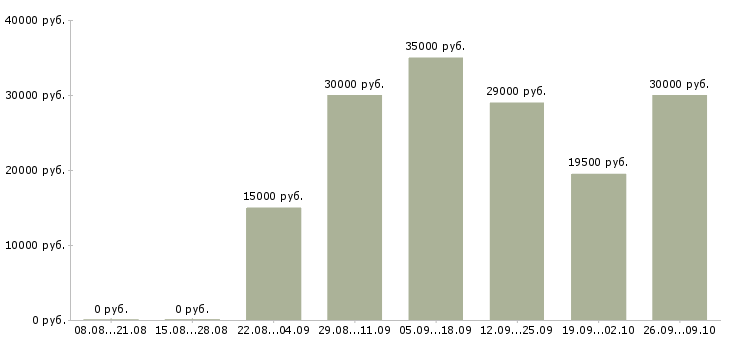 Вакансии помощник в интернете в Екатеринбурге - Медиана зарплат помощник в интернете в Екатеринбурге за 2 месяца