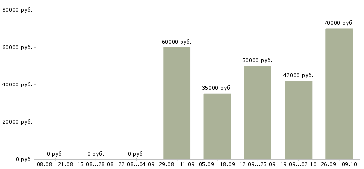 Вакансии помощник на дому Санкт-петербург - Медиана зарплат помощник на дому Санкт-петербург за 2 месяца