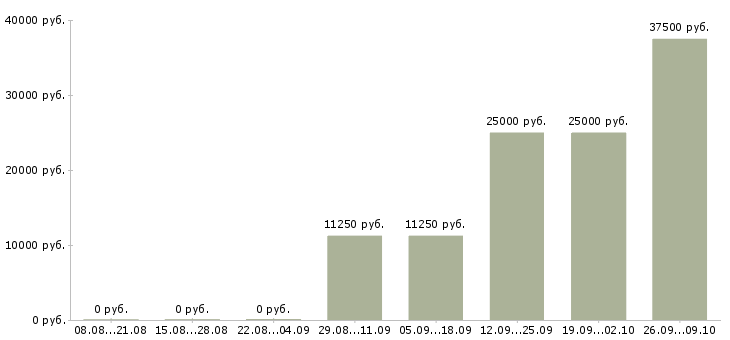 Вакансии продавец в магазине в Владивостоке - Медиана зарплат продавец в магазине в Владивостоке за 2 месяца