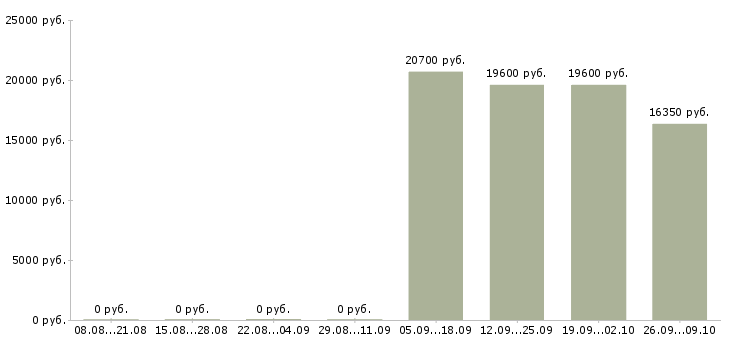 Вакансии продавец на выкладку товара в Оренбурге - Медиана зарплат продавец на выкладку товара в Оренбурге за 2 месяца