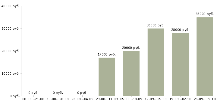 Вакансии продавец одежды в Воронеже - Медиана зарплат продавец одежды в Воронеже за 2 месяца